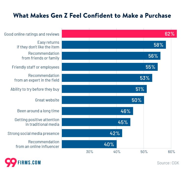 What makes Gen Z feel confident to make a purchase