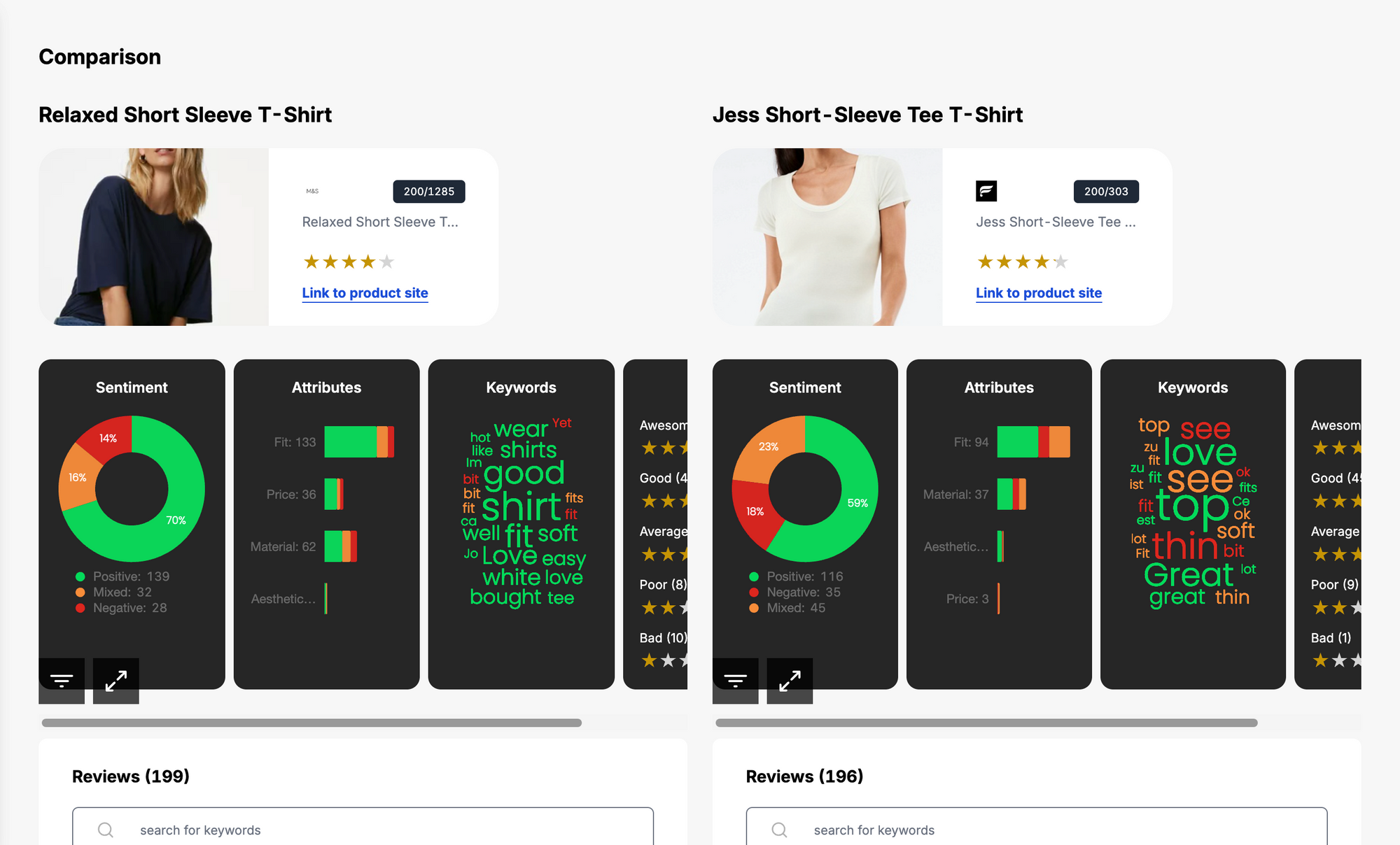 Beat the competition by leveraging insights from more than 40 million collected reviews of 2 million+ products from top fashion brands around the world, with Woven Insights
